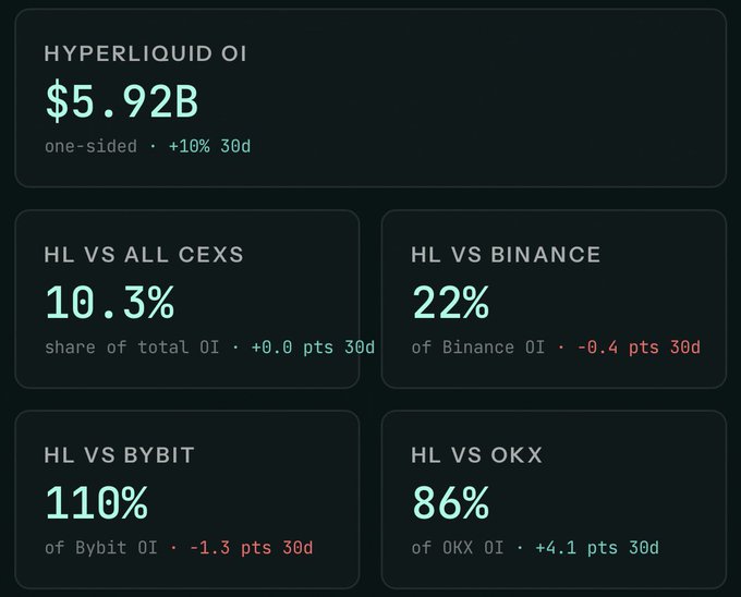 A dashboard showing Hyperliquid's $5.92B one-sided open interest (+10% over 30 days) and its relative market share against major exchanges: 10.3% vs all CEXs, 22% of Binance's OI (+57% growth per the post), 110% of Bybit's OI, and 86% of OKX's OI.
