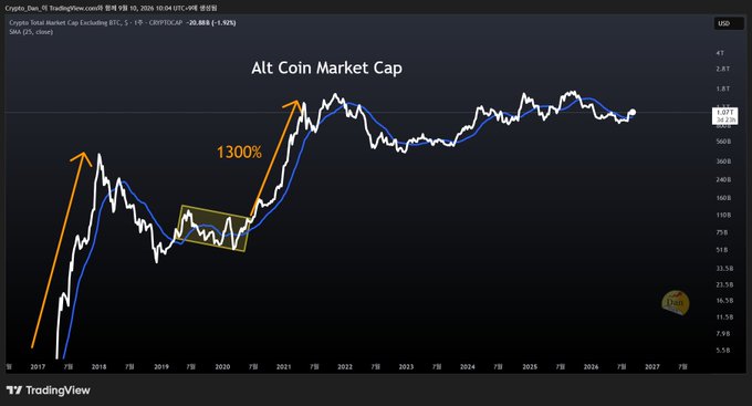 A TradingView chart displays the Crypto Total Market Cap Excluding BTC (CRYPTO:LTC) in USD, featuring a white price line with a blue SMA overlay, annotated with orange arrows showing a 1300% surge and a yellow rectangle highlighting a consolidation period. The post highlights the disappointing performance of the last altcoin cycle compared to the strong 2017-2018 rally, suggesting the current cycle may also underperform due to negative public sentiment toward altcoins.