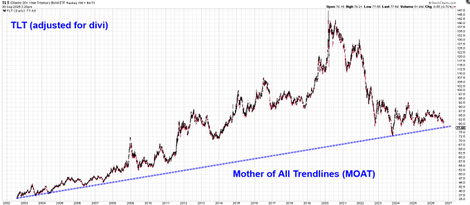 A 20-year weekly candlestick chart of TLT (20+ Year Treasury Bond ETF) with a long-term upward trendline labeled "Mother of All Trendlines (MOAT)."