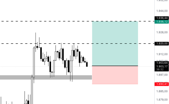 A candlestick chart for Ethereum (ETH) displays a long trade setup with key price levels marked at 1903 entry, 1890 stop loss, and target profits at 1920-1936, visualized through horizontal dashed lines, a green profit zone, and a pink risk zone on the right side.