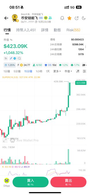 A cryptocurrency trading app displays a token called "币安智能飞 OG" with a market value of $423.09K and a price increase of +1,048.32%.