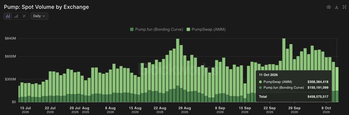 The image is a bar chart titled "Pump: Spot Volume by Exchange" showing daily trading volumes for Pump.fun (Bonding Curve) and PumpSwap (AMM) from mid-July to early October 2025, with the latest figures on October 11 showing PumpSwap (AMM) at $309,384,418, Pump.fun (Bonding Curve) at $150,191,099, and a total of $459,575,517.

This chart visually supports the post's claim of a $459M daily trading volume, with the -13% decline likely reflecting the dip visible in the final bar compared to the September peaks exceeding $600M.