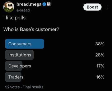 This image shows the final results of a poll asking "Who is Base's customer?", with "Consumers" being the largest segment at 38%. The poll directly illustrates the importance of understanding your customer base, as highlighted in the accompanying post.