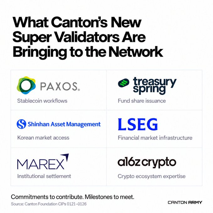 A graphic titled 'What Canton's New Super Validators Are Bringing to the Network', listing Paxos, Treasury Spring, Shinhan Asset Management, LSEG, Marex, and a16z crypto with their respective contributions, credited to Canton Foundation CIPs 0121–0126.