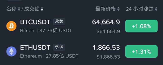 A cryptocurrency exchange dashboard showing BTCUSDT (Bitcoin) perpetual futures at $64,664.9 (+1.08%) with 37.73B USDT volume, and ETHUSDT (Ethereum) perpetual futures at $1,866.53 (+1.31%) with 27.85B USDT volume.