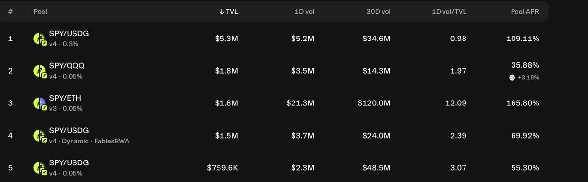 A dark-themed financial dashboard displays a table of liquidity pools (SPY/USDG, SPY/QQQ, SPY/ETH) with metrics including TVL, 1D volume, 30D volume, and Pool APR.