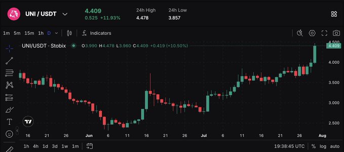 A trading chart displays the UNI/USDT pair on Stobix at a current price of 4.409 (+11.93%), with a 24-hour high of 4.478 and low of 3.857, showing a daily candle with a +10.50% gain. The accompanying post highlights UNI's relative strength amid a stagnant broader crypto market, noting its ~38% monthly rally—visually supported by the uptrend from late June lows near $2.50 to the recent highs above $4.40.