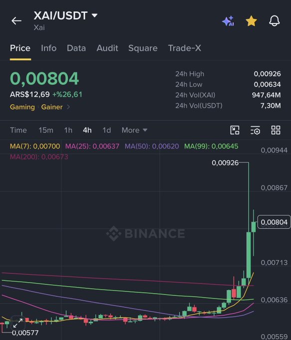 A Binance trading chart shows XAI/USDT at 0.00804 (ARS$12.69), up 26.61% with a 24h high of 0.00926, displaying a sharp recent upward spike on the 4h timeframe. The chart's bullish breakout visually corroborates the poster's claim of a 35% gain, highlighting the strong price surge achieved by their algorithm.