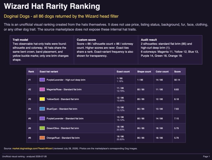 An infographic titled 'Wizard Hat Rarity Ranking' for Doginal Dogs, showing all 86 dogs ranked by hat variant including Purple/Lavender, Magenta/Rose, Yellow/Gold, Blue/Cyan, Green/Olive, and Orange/Rust, with a custom score breakdown displayed in tables.