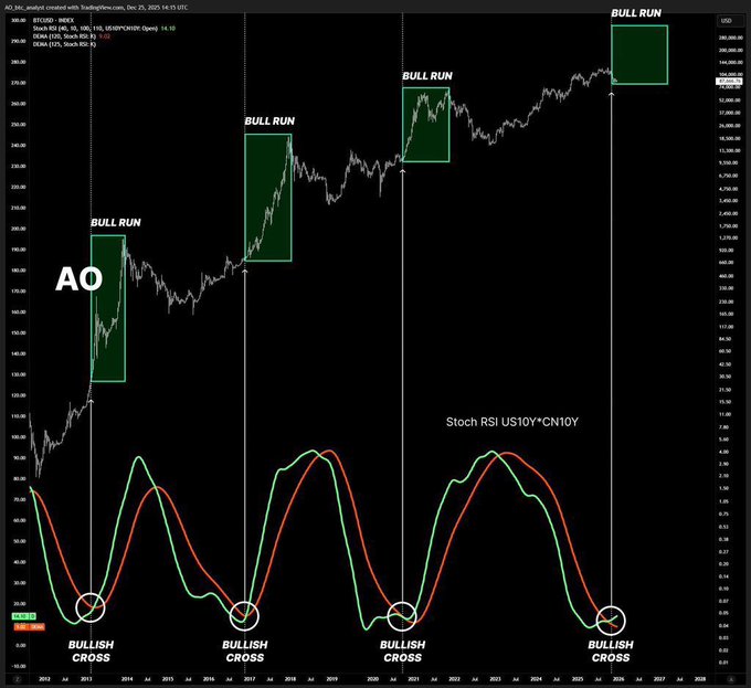This Bitcoin price chart shows historical "Bull Runs" highlighted with green boxes, correlating with bullish crosses in theStoch RSI US10Y*CN10Y indicator, suggesting a similar parabolic pump is imminent for BTC, ETH, and alts.