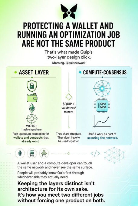 An infographic from @quipnetwork explaining that protecting wallets and running optimization jobs are separate products, featuring an Asset Layer (with WOTS+ hash-signature, SOL, and BTC icons for post-quantum wallet/contract protection) and a Compute-Consensus layer (with GPU and growth chart icons for securing the network), connected by $QUIP+ validators/miners who share structure but don't have to be used together, allowing wallet users and compute developers to interact with the same network without seeing the same surface.