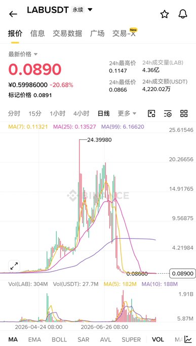 This image shows a Binance trading chart for LABUSDT, displaying a current price of ¥0.0890 (down 20.68%) with a notable price spike to a high of 24.39980 before crashing back down, illustrating the dramatic volatility mentioned in the post about LAB's airdrop distribution and the need for a "200x increase" to recover to previous highs.