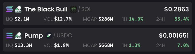 A trading interface displays two Solana-based memecoins, "The Black Bull" at $0.2863 with a 55.4% 24-hour gain and "Pump" at $0.001651 up 7.0% over 24 hours, contrasting the recent performance of the meme sector and supporting the post's suggestion that $PUMP may be overtaking the broader memecoin narrative.