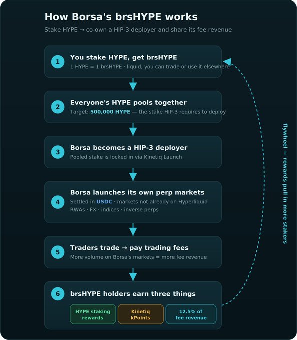An infographic about Borsa's hypepe exchange, a cryptocurrency exchange based on Hyperstream's Hype platform. The infographic explains that Borsa has become a HIP-3 developer and will be launching their own hypnosis platform. It outlines how users can stake their funds using the @Kinetiq_xyz Launch mechanism to crowdsource the $HYPE required for the exchange. Stakers receive normal staking rewards of 1k points, with an additional 12.5% of trading fee revenue as kPoints at the bottom right corner. The post mentions implications related to HIP-3 and how it can change the way users invest in cryptocurrency markets.