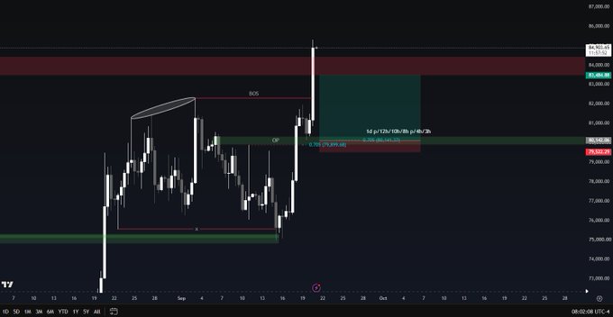 A candlestick stock chart for BTC on TradingView, showing technical analysis levels labeled 'BOS' and 'CH' with dates in September and October.