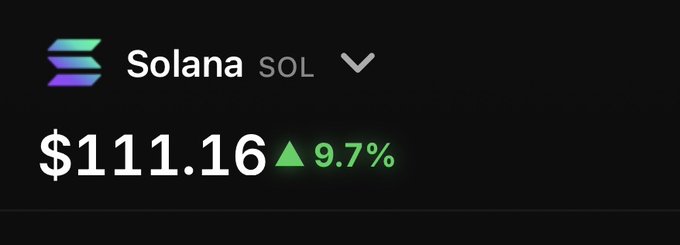 A cryptocurrency price tracker displaying Solana (SOL) at $111.16, showing a 9.7% increase indicated by a green upward triangle.