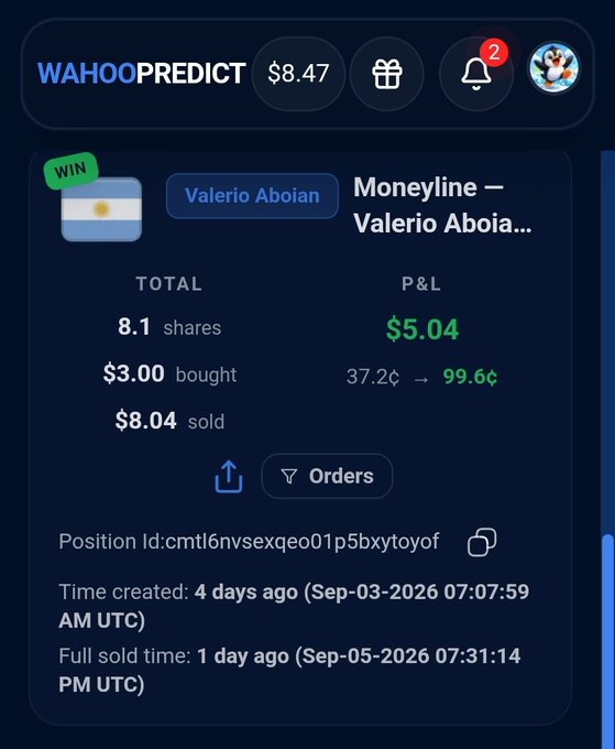 The image shows a WahooPredict trading position with a "WIN" badge for a Moneyline bet on Valerio Aboian, yielding a profit of $5.04 on $3.00 bought and $8.04 sold across 8.1 shares. This illustrates the post's point that lower-probability outcomes (the 37.2¢→99.6¢ movement suggests an underdog win) can still profit, reinforcing that probability percentages reflect market assessment rather than guaranteed outcomes.