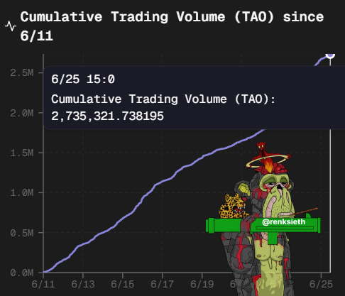 A line chart titled "Cumulative Trading Volume (TAO) since 6/11" shows a steady upward climb from 0 to over 2.7M TAO between June 11 and June 25, with a tooltip highlighting that the volume reached 2,735,321.738195 TAO at 6/25 15:0, alongside a cartoon character watermarked "@renksieth"—visually confirming the post's claim of consistent, grinding volume growth for $TAO.