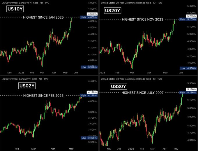 The image features a stock chart with four different lines drawn across four columns showing various US dollar amounts over time against the same background color as all other charts. The chart has text indicating the largest change since 2005, which could be Bitcoin or another cryptocurrency.