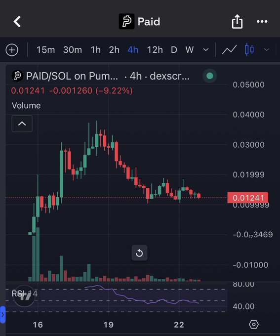A TradingView-style price chart for the PAID/SOL token pair on Pump.fun, showing a current price of 0.01241, down 9.22%, with red and green candlesticks and an RSI indicator below.