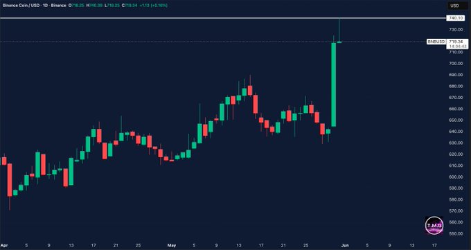 The image shows a chart tracking Bitcoin against a broader market trend. The Bitcoin price has been steadily rising, with a recent peak of $7,940 reaching near $7300 during the time the photo was taken. This suggests that Bitcoin's performance is outperforming other cryptocurrencies in the current trading environment. Additionally, BNB, the cryptocurrency exchange, experienced a significant rally, climbing above $740 and ultimately breaking through to $800, indicating its bullish sentiment in comparison to the broader market.