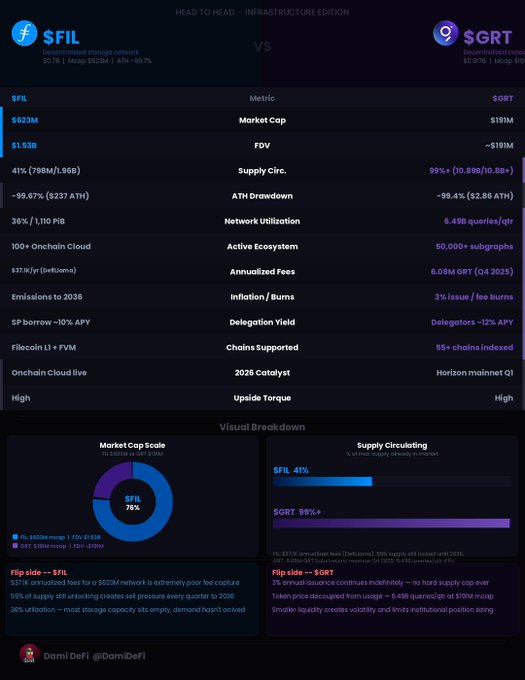 This image provides a visual breakdown comparing the Web3 infrastructure projects $FIL and $GRT, detailing metrics like market cap, supply circulating, network utilization, and potential risks for each. The accompanying post frames this as a "Head-to-Head Series: Infrastructure Edition" to assess which offers better risk/reward.