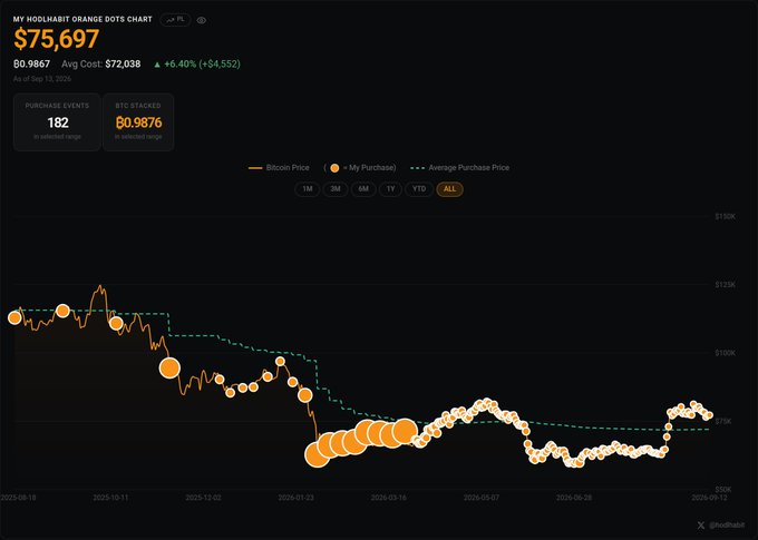 This image shows a HodlHodl Orange Dots chart tracking Bitcoin purchases, with the current BTC price at $75,697, an average purchase price of $72,038, and 182 purchase events for a total of 80.9876 BTC stacked (roughly 8,098,760 Satoshis), plotted as orange dots against the Bitcoin price line and a green average purchase price trendline from August 2023 to September 2025. The chart visually emphasizes accumulation during Bitcoin's price dips around early 2024, illustrating the DCA strategy referenced in the post claiming that "most people will never own 135,512 Satoshis"—a significantly smaller fraction than what's shown here.