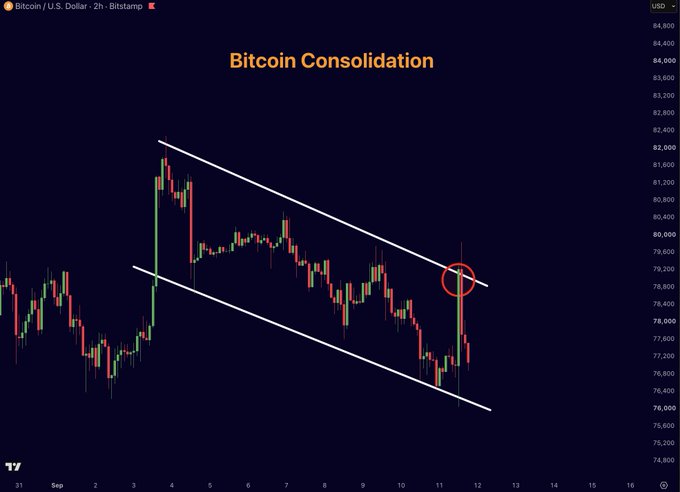 A Bitcoin/USD 2-hour Bitstamp candlestick chart titled 'Bitcoin Consolidation' showing a downward-sloping channel with a red circle highlighting a breakout point around the $78,600–$79,000 level.