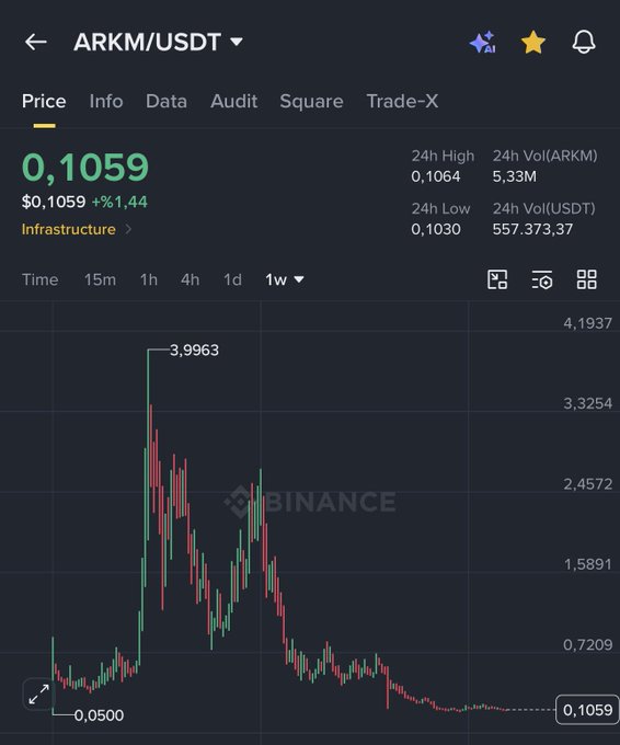 The image shows a Binance candlestick chart for ARKM/USDT currently trading at $0.1059 (+1.44%), with a 1-week view displaying a peak high of 3.9963 and 24h low of 0.1030, illustrating the dramatic decline from its all-time high.

The chart visually reinforces the post's message by showing ARKM's current price of 0.1059 sitting near its 1w low, requiring a roughly 38x increase to reclaim the 3.9963 peak visible on the chart.