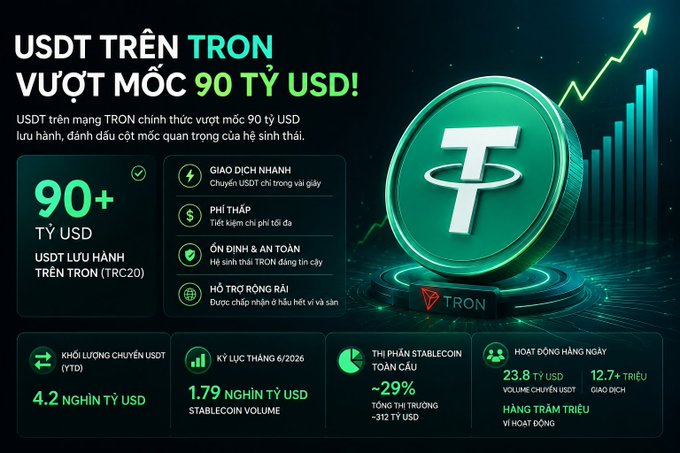 The image is an infographic celebrating USDT on the TRON network surpassing 90 billion USD, highlighting its fast transaction speeds, low fees, strong security, and broad ecosystem support, alongside key metrics like a 4.2 trillion USD YTD transfer volume and a ~29% stablecoin market share. It visually reinforces the post's point about the strong and growing demand for USDT on TRON, even amid market fluctuations, as evidenced by its 1.79 trillion USD monthly stablecoin volume and 23.8 million daily USDT users.