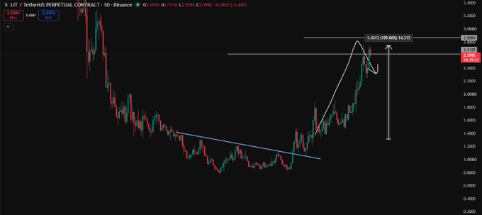 A candlestick chart of LIT/USDT Perpetual Contract on Binance shows the token's price surging from below $1.00 to over $2.50, with annotations marking a 108.09% gain (14,113%) and a recent pullback near $2.55 (-2.55%), visually supporting the post's claim that $LIT outperformed $HYPE with a +110% gain over the past month.