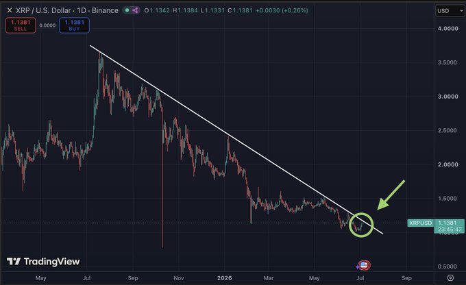 A TradingView chart of XRP/USD on a daily timeframe shows the price at 1.1381, with a descending trendline connecting the highs since mid-2024 that is currently being tested near the highlighted breakout zone—directly illustrating the post's claim that XRP is on the verge of breaking above this multi-year resistance line.