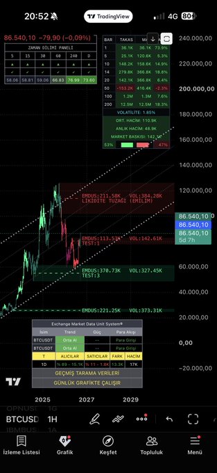 A TradingView mobile chart of BTCUSD on a 1-hour timeframe showing a price of 86,540.10, featuring Fibonacci extension levels, an EMA trend signal, and Turkish-language market analysis annotations like "LİKİDİTE TUZAĞI" and "TEST 1".