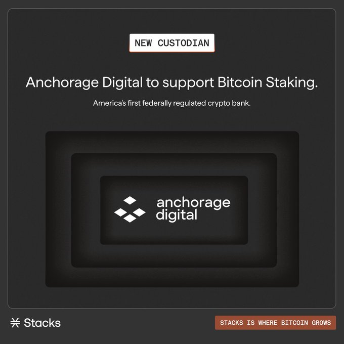A promotional graphic announces that Anchorage Digital—America's first federally regulated crypto bank—is a new custodian supporting Bitcoin staking on Stacks, featuring the Anchorage Digital logo alongside the Stacks branding and the tagline "Stacks is where Bitcoin grows." The visual aligns with the announcement of institutional BTC Bond enrollment and federally chartered custody of BTC on Bitcoin L1.