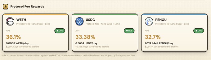A 'Protocol Fee Rewards' interface displaying APY rates of 36.1% for WETH, 33.38% for USDC, and 32.7% for PENGU, all marked as LIVE.