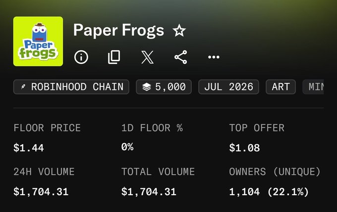 The image displays the NFT collection "Paper Frogs" on the Robinhood Chain, showing key metrics including a floor price of $1.44, top offer of $1.08, and 1,104 unique owners (22.1%), which supports the post's claim that the collection is trading well below $10 while highlighting the floor price sitting above the $1 mark that some sellers previously undercut.