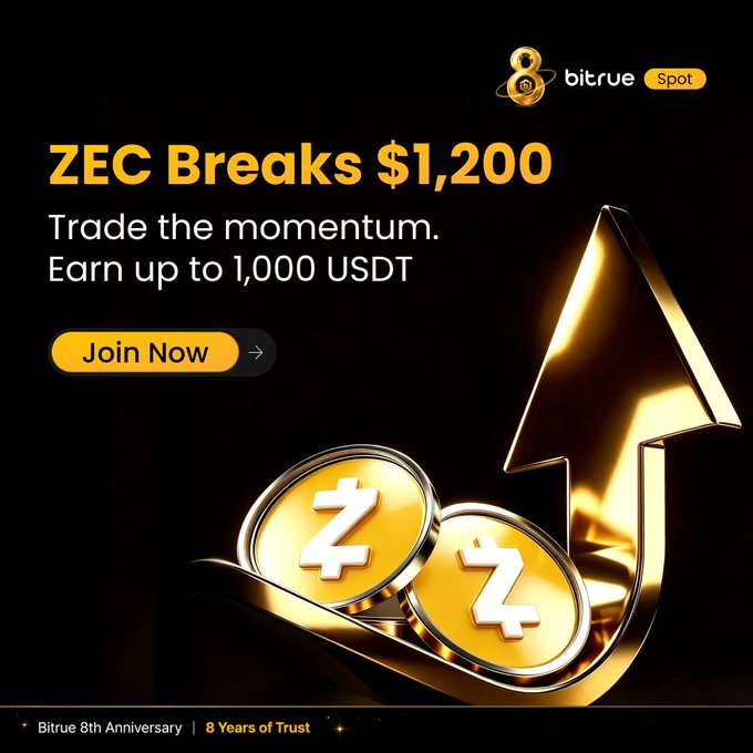 A Bitrue promotional advertisement celebrating Zcash (ZEC) breaking the $1,200 price milestone, featuring the text "ZEC Breaks $1,200 - Trade the momentum. Earn up to 1,000 USDT" alongside a "Join Now" call-to-action button, with golden ZEC coins and a large upward arrow symbolizing the rally, tying into the post's announcement of a new ZEC trading reward campaign offering up to 1,000 USDT during Bitrue's 8th Anniversary celebration.