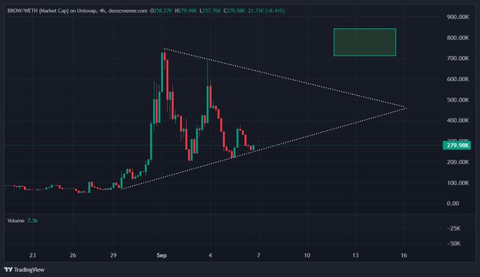 A TradingView chart displays the BROW/WETH market cap on Uniswap (via dexscreener), showing a current price of $279.98K with a 4h change of -8.45%, depicting a descending triangle pattern formed by converging dotted trendlines. The chart visually supports the post's bullish thesis by highlighting a potential breakout entry point near the lower trendline support following the recent ~8% dip.