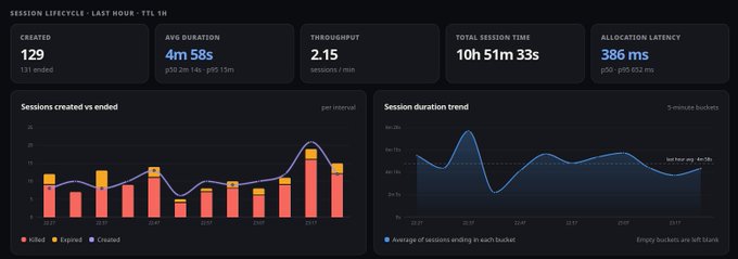 A dark dashboard showing "SESSION LIFECYCLE: LAST HOUR - TTL 1H" metrics including Created (129), Avg Duration (4m 58s), Throughput (2.15), Session Time (10h 51m 33s), and Allocation Latency (386 ms), along with charts for sessions created vs ended and session duration trends.
