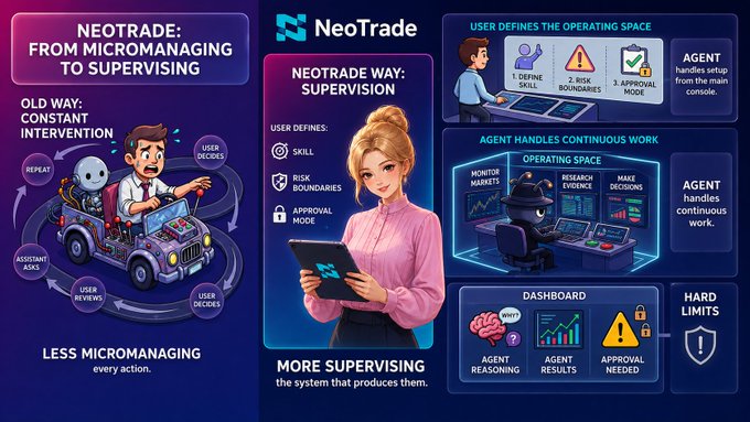 An infographic for 'NeoTrade' contrasts the 'OLD WAY' of constant intervention with the 'NEOTRADE WAY' of supervising, showing illustrated figures and explaining how users define parameters while an agent handles continuous work.