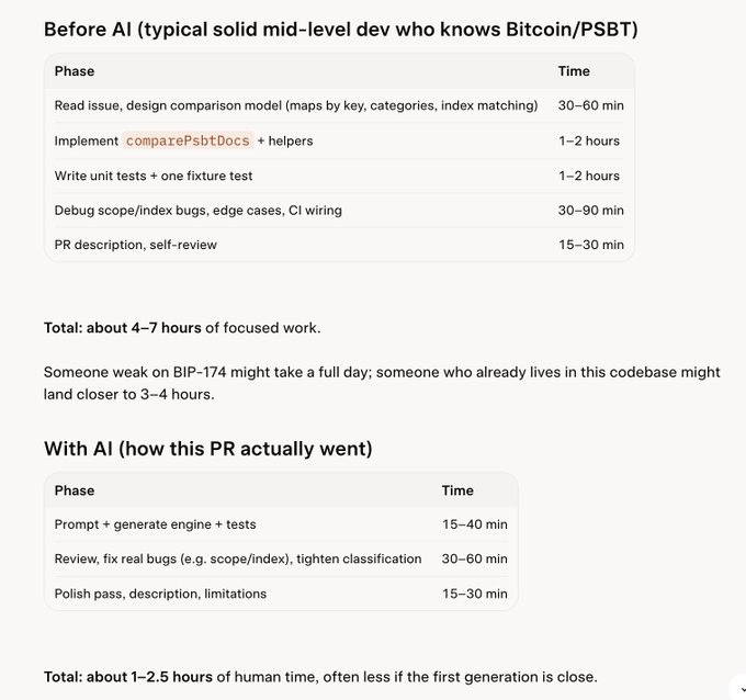 A comparison chart titled 'Before AI' vs 'With AI' showing development workflow times, indicating that a typical solid mid-level dev who knows Bitcoin/PSBT would take 4-7 hours before AI, versus 1-2.5 hours with AI assistance.