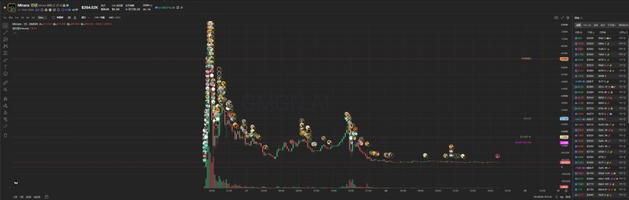 A cryptocurrency trading chart screenshot showing a volatile price action with many small animal or character icons overlaid on the candlesticks, with a price of $554.59 visible at the top.