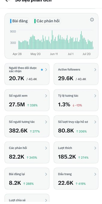 A Vietnamese-language social media analytics dashboard (Số liệu phân tích) showing metrics including 20.7K accounts reached, 29.6K active followers out of 40.4K, 27.5M views (up 338%), 382.6K interactions (up 277%), and 185.2K likes (up 274%).