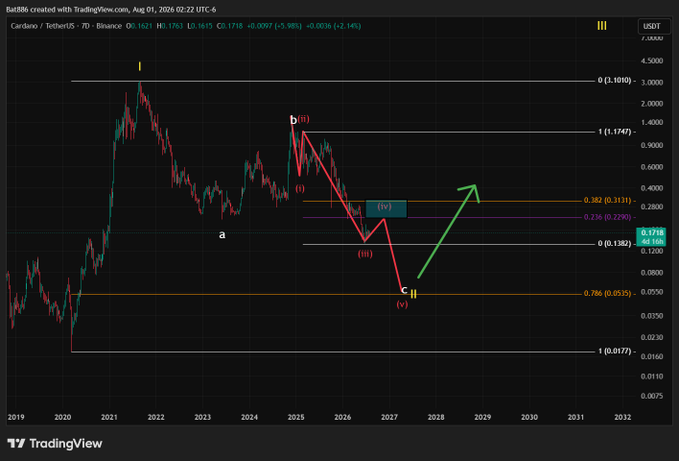 A TradingView chart of Cardano/TetherUS (ADA/USDT) on the 7-day timeframe shows a completed Elliott Wave pattern with labels (i, ii, iii, iv, v) projecting a potential bottom around $0.05 (0.236–0.382 Fibonacci zone) before a bullish reversal toward $1.17–$3.00, with current price at $0.1718 (-2.14%). The technical analysis aligns with the $ADA ticker reference, illustrating a multi-year bearish correction nearing a major accumulation level.