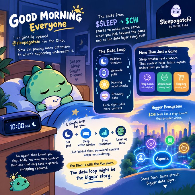 An infographic titled 'Good Morning Everyone' from the Sleepagotchi project by Gotchi Labs, explaining the shift from $SLEEP to $CHI and the data loop.
