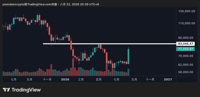 A TradingView weekly candlestick chart for Bitcoin (BTC) shows price action from July through late August 2026, with the current price highlighted at $77,223.57 near the horizontal resistance level of $83,046.47. The chart visually supports the post's claim that BTC is approaching a critical breakout zone at $82K, where the recent rebound high coincides with heavy short-seller stop-loss clusters, making a decisive breakout increasingly likely.