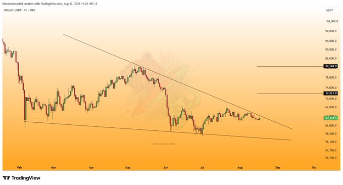 A Bitcoin (BTC/USDT) daily candlestick chart on TradingView dated August 17, 2024, showing price action contained within a descending wedge/channel pattern between approximately $49,000 and $82,684, with the current price hovering near $59,100—visually confirming the post's observation of directionless, low-volume summer consolidation ahead of critical September catalysts.
