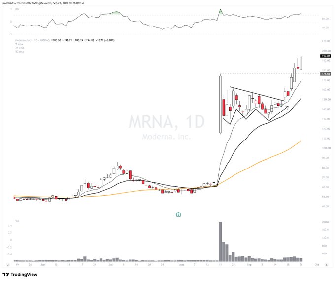 A TradingView daily chart of Moderna, Inc. ($MRNA) showing a sharp breakout from a multi-month consolidation/symmetrical triangle pattern in late August, with the stock surging to $194.80 (+6.16%) on unusually high volume before pulling back near the $175 breakout level.