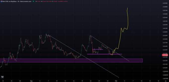 A candlestick chart of Bert/USDT on Raydium shows the token breaking sharply upward from a descending trendline and a horizontal support zone near $0.0186, with prices spiking toward $0.028–$0.029, suggesting the post's "bounce?" call may have played out.