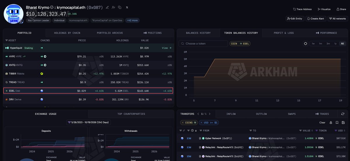 The image shows an Arkham Intelligence dashboard for trader Bharat Krymo (0x087), displaying a portfolio value of $10,128,323.47 (+0.34%) that aligns with the post by highlighting the recent purchase of 5.02M $EDEL tokens (highlighted in red) valued at $143.64K, alongside other holdings including 113.263K HYPE ($8.97M) and 1M KNTQ ($353.66K). The dashboard confirms the trader's activity on Hyperliquid with features showing balances history, transfers, and exchange usage metrics.